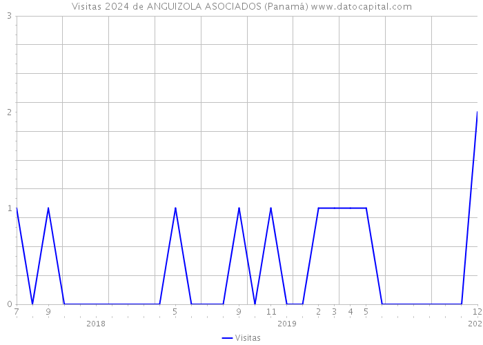 Visitas 2024 de ANGUIZOLA ASOCIADOS (Panamá) 