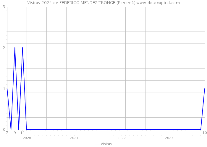 Visitas 2024 de FEDERICO MENDEZ TRONGE (Panamá) 