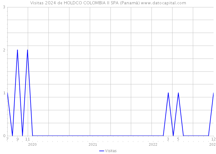 Visitas 2024 de HOLDCO COLOMBIA II SPA (Panamá) 