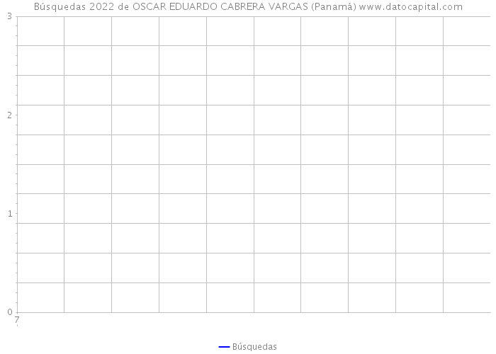 Búsquedas 2022 de OSCAR EDUARDO CABRERA VARGAS (Panamá) 