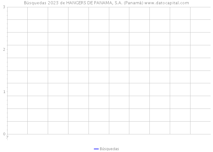 Búsquedas 2023 de HANGERS DE PANAMA, S.A. (Panamá) 