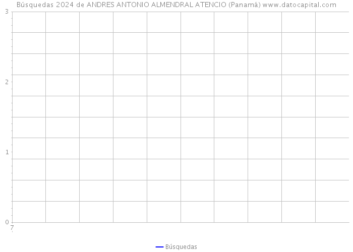 Búsquedas 2024 de ANDRES ANTONIO ALMENDRAL ATENCIO (Panamá) 