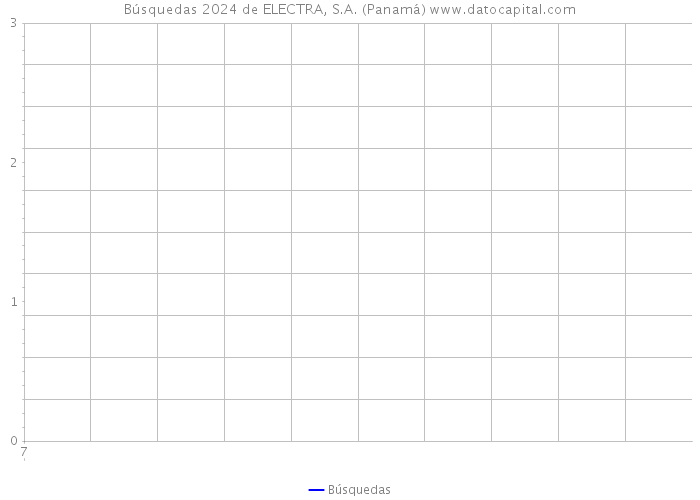 Búsquedas 2024 de ELECTRA, S.A. (Panamá) 