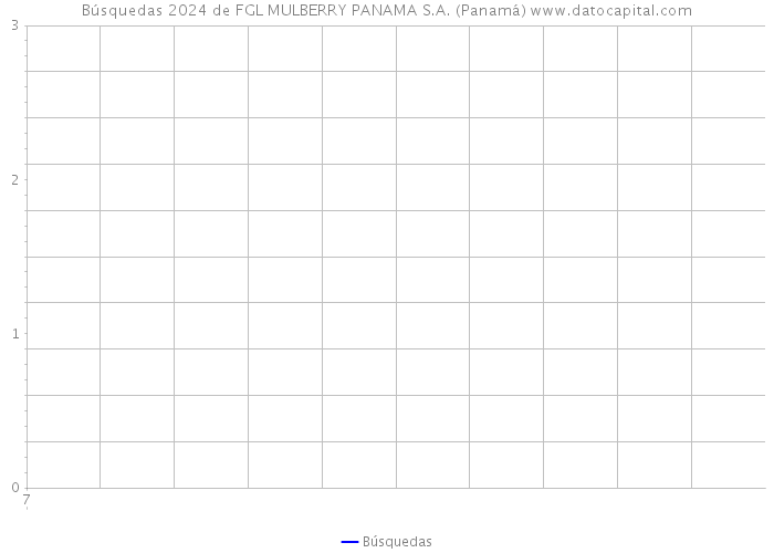Búsquedas 2024 de FGL MULBERRY PANAMA S.A. (Panamá) 