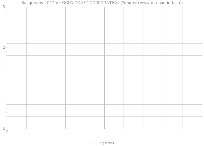 Búsquedas 2024 de GOLD COAST CORPORATION (Panamá) 