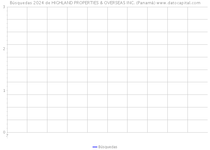 Búsquedas 2024 de HIGHLAND PROPERTIES & OVERSEAS INC. (Panamá) 