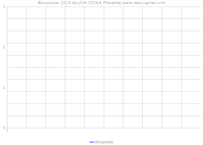 Búsquedas 2024 de LIVA OZOLA (Panamá) 