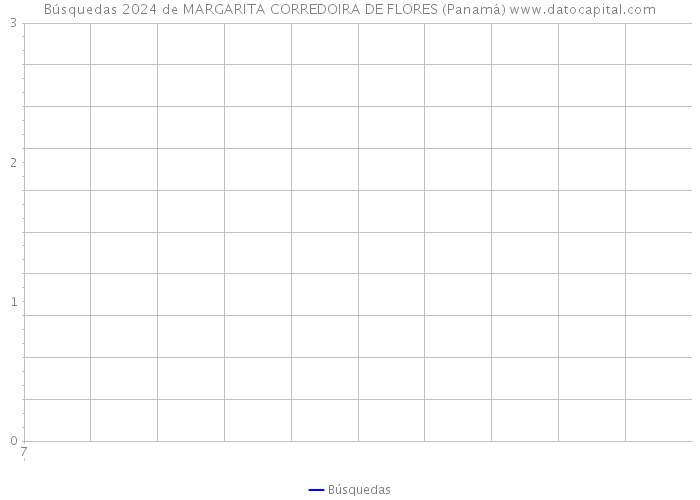 Búsquedas 2024 de MARGARITA CORREDOIRA DE FLORES (Panamá) 