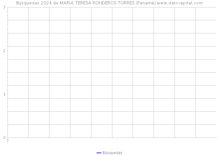 Búsquedas 2024 de MARIA TERESA RONDEROS TORRES (Panamá) 