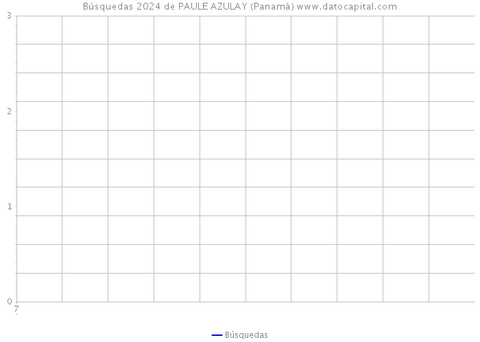 Búsquedas 2024 de PAULE AZULAY (Panamá) 