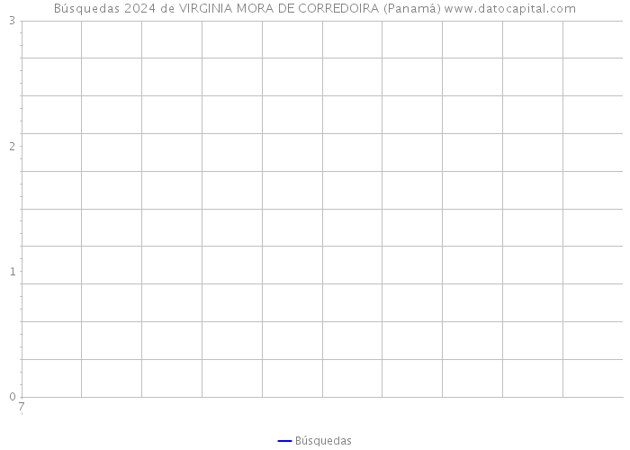 Búsquedas 2024 de VIRGINIA MORA DE CORREDOIRA (Panamá) 