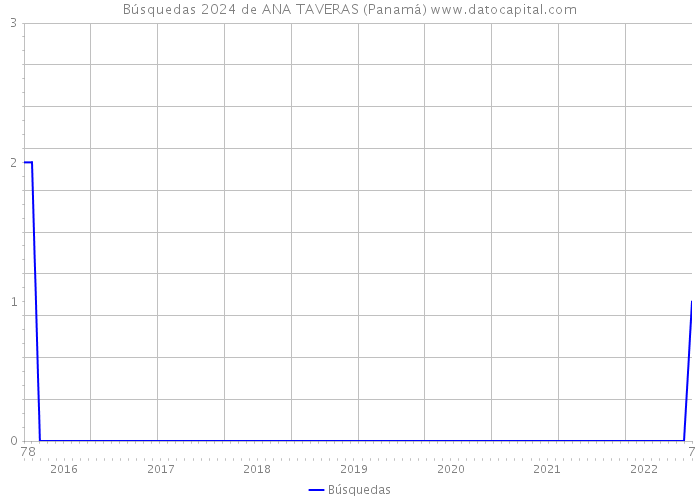 Búsquedas 2024 de ANA TAVERAS (Panamá) 
