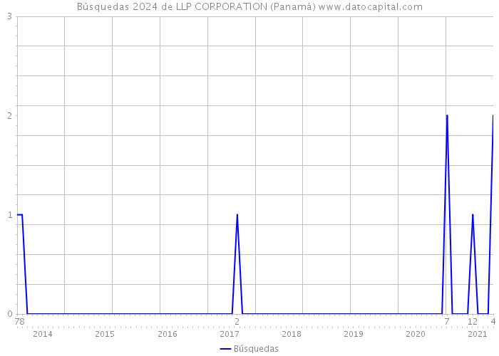 Búsquedas 2024 de LLP CORPORATION (Panamá) 