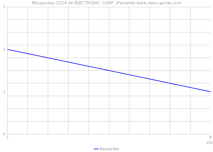 Búsquedas 2024 de ELECTRONIC CORP. (Panamá) 