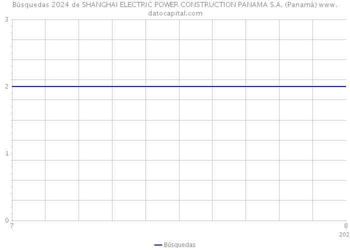 Búsquedas 2024 de SHANGHAI ELECTRIC POWER CONSTRUCTION PANAMA S.A. (Panamá) 
