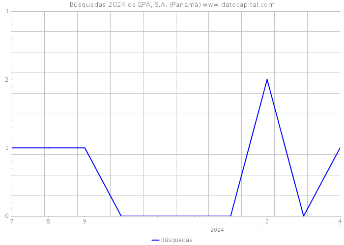 Búsquedas 2024 de EPA, S.A. (Panamá) 