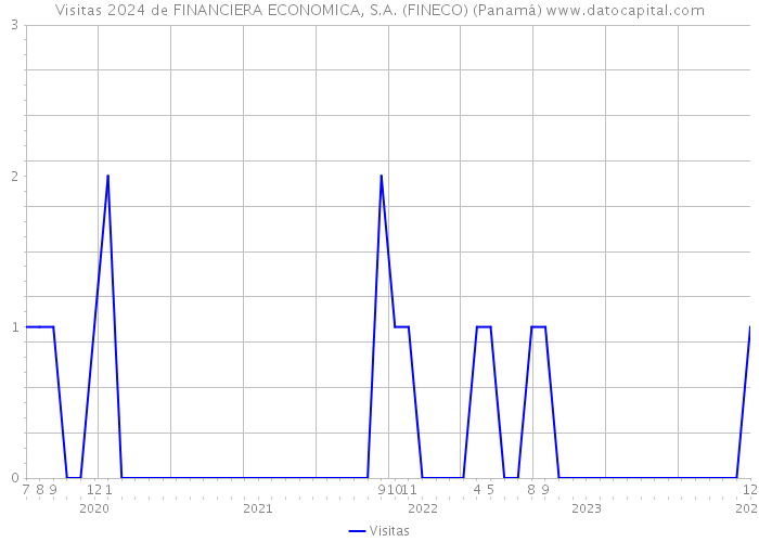 Visitas 2024 de FINANCIERA ECONOMICA, S.A. (FINECO) (Panamá) 