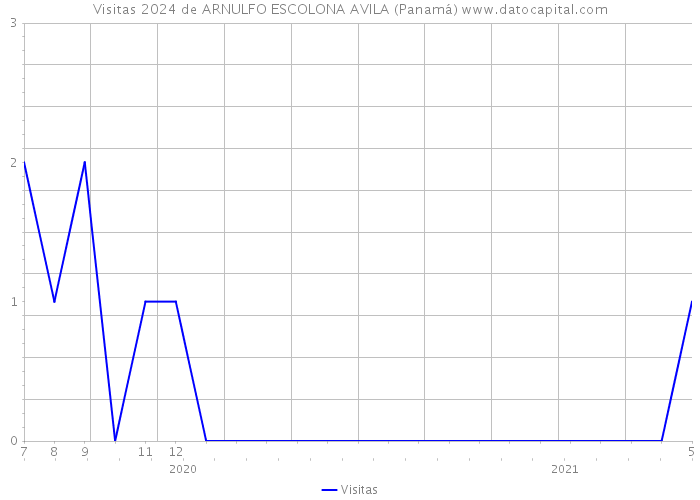 Visitas 2024 de ARNULFO ESCOLONA AVILA (Panamá) 