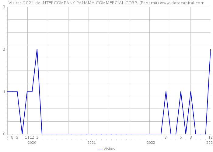 Visitas 2024 de INTERCOMPANY PANAMA COMMERCIAL CORP. (Panamá) 