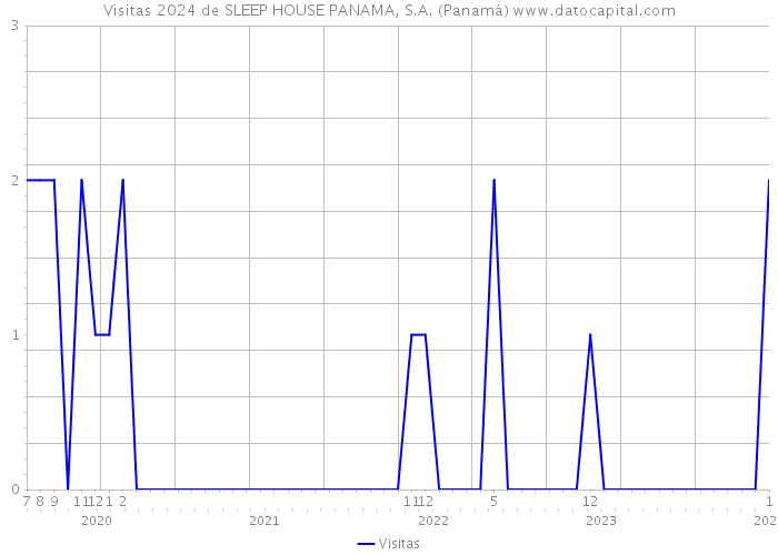 Visitas 2024 de SLEEP HOUSE PANAMA, S.A. (Panamá) 