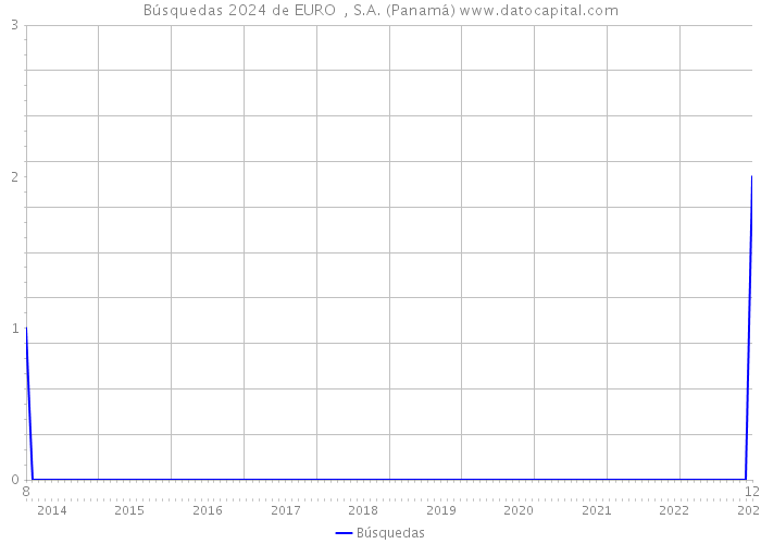Búsquedas 2024 de EURO +, S.A. (Panamá) 