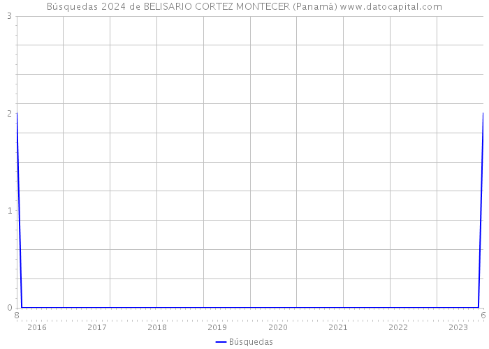 Búsquedas 2024 de BELISARIO CORTEZ MONTECER (Panamá) 