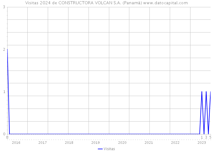Visitas 2024 de CONSTRUCTORA VOLCAN S.A. (Panamá) 