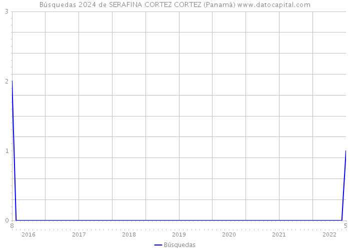 Búsquedas 2024 de SERAFINA CORTEZ CORTEZ (Panamá) 