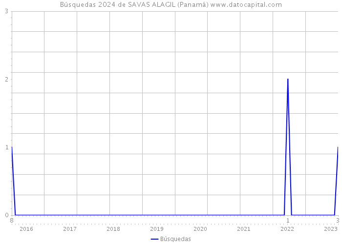 Búsquedas 2024 de SAVAS ALAGIL (Panamá) 