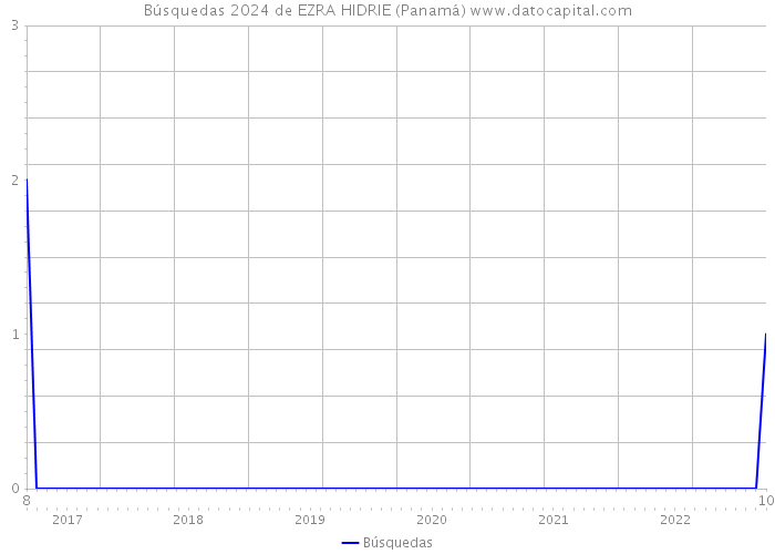 Búsquedas 2024 de EZRA HIDRIE (Panamá) 