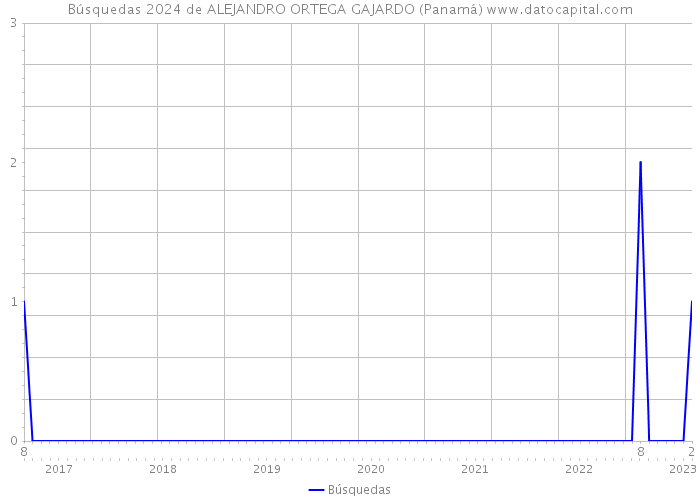 Búsquedas 2024 de ALEJANDRO ORTEGA GAJARDO (Panamá) 