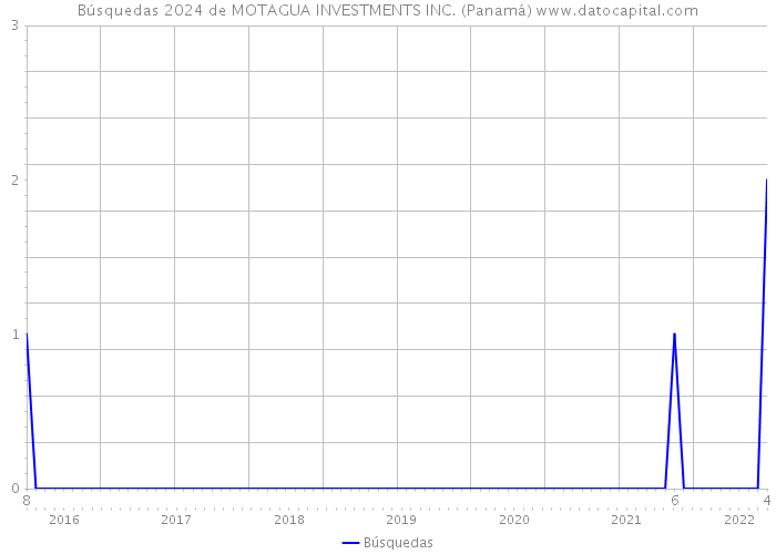 Búsquedas 2024 de MOTAGUA INVESTMENTS INC. (Panamá) 