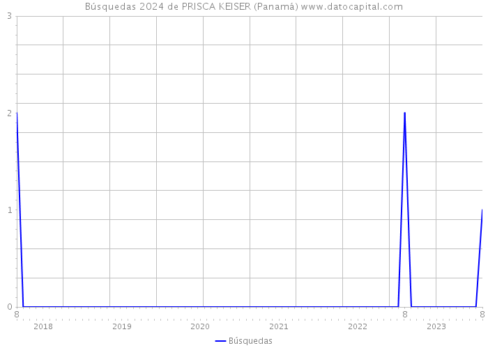 Búsquedas 2024 de PRISCA KEISER (Panamá) 