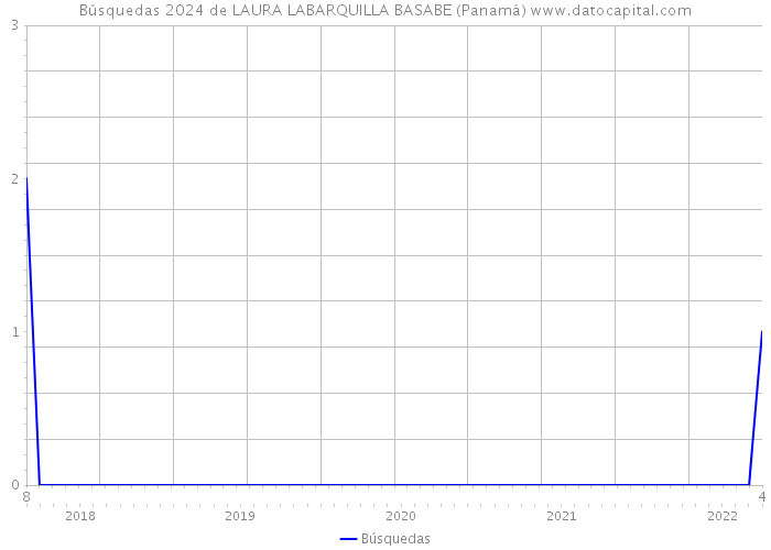 Búsquedas 2024 de LAURA LABARQUILLA BASABE (Panamá) 