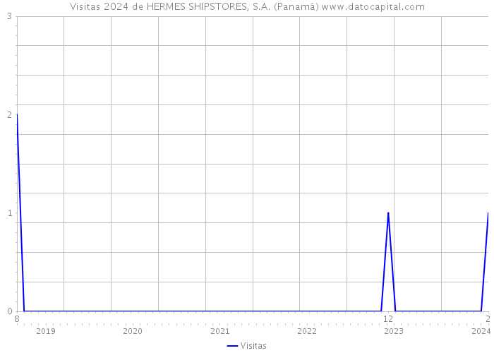 Visitas 2024 de HERMES SHIPSTORES, S.A. (Panamá) 