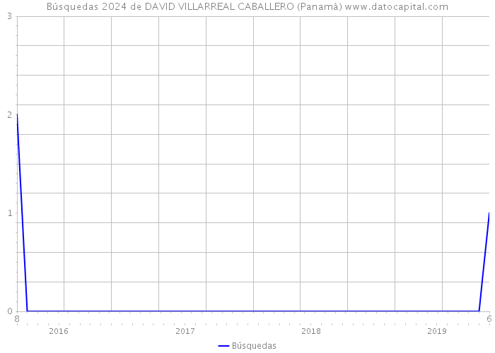 Búsquedas 2024 de DAVID VILLARREAL CABALLERO (Panamá) 
