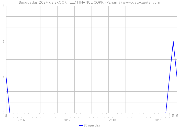 Búsquedas 2024 de BROOKFIELD FINANCE CORP. (Panamá) 