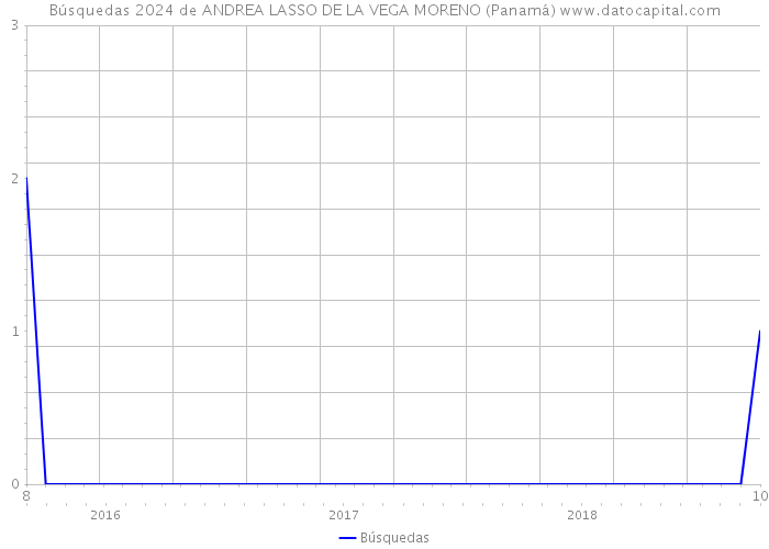 Búsquedas 2024 de ANDREA LASSO DE LA VEGA MORENO (Panamá) 