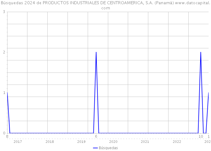 Búsquedas 2024 de PRODUCTOS INDUSTRIALES DE CENTROAMERICA, S.A. (Panamá) 