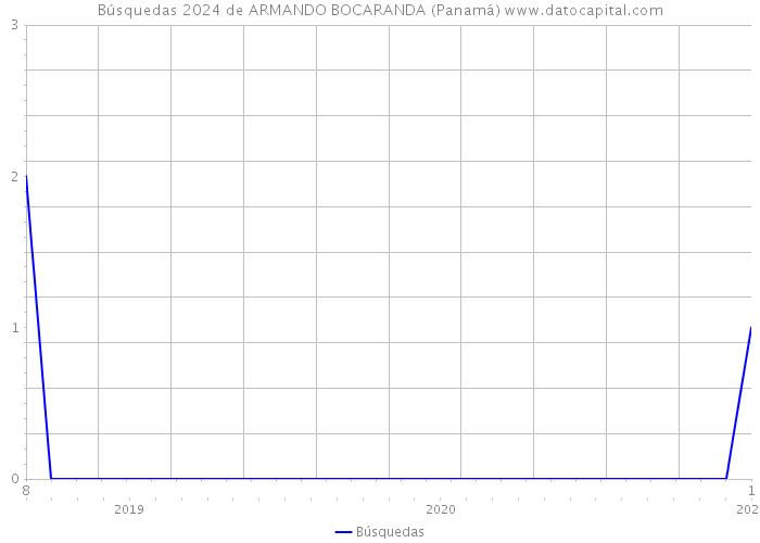 Búsquedas 2024 de ARMANDO BOCARANDA (Panamá) 