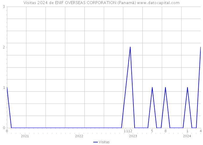 Visitas 2024 de ENIF OVERSEAS CORPORATION (Panamá) 
