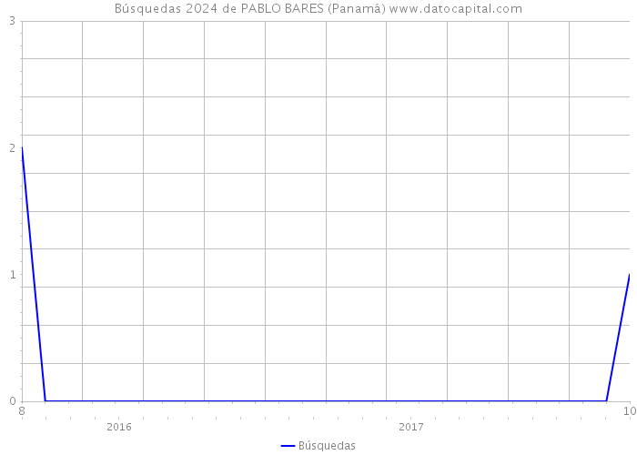 Búsquedas 2024 de PABLO BARES (Panamá) 