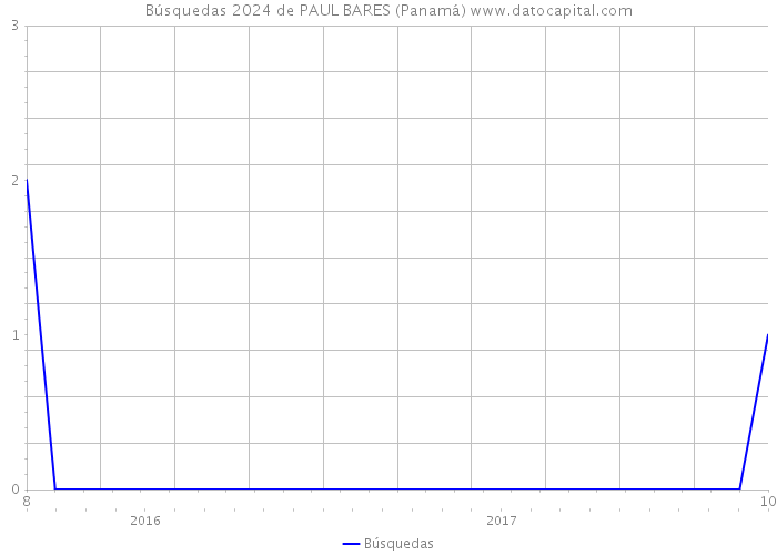 Búsquedas 2024 de PAUL BARES (Panamá) 