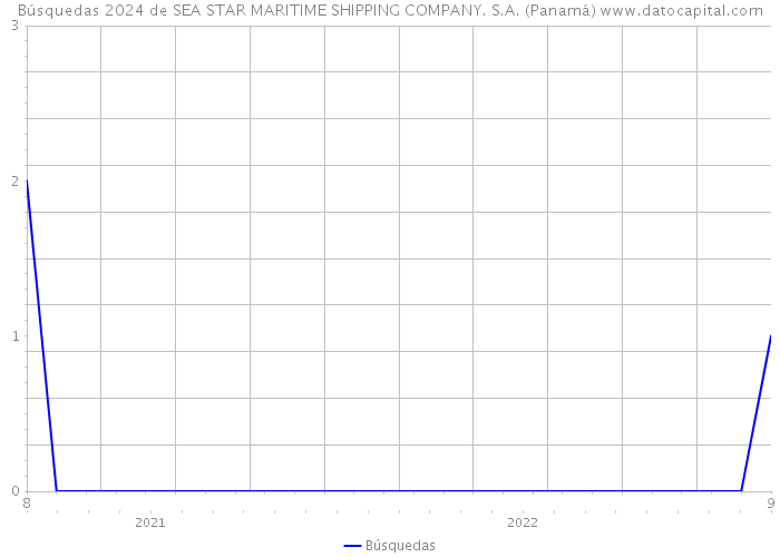 Búsquedas 2024 de SEA STAR MARITIME SHIPPING COMPANY. S.A. (Panamá) 