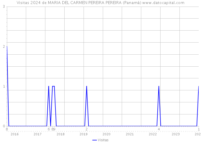 Visitas 2024 de MARIA DEL CARMEN PEREIRA PEREIRA (Panamá) 