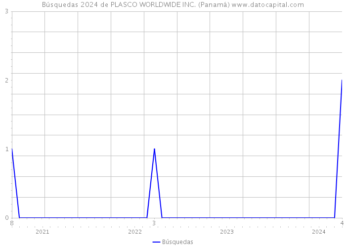 Búsquedas 2024 de PLASCO WORLDWIDE INC. (Panamá) 
