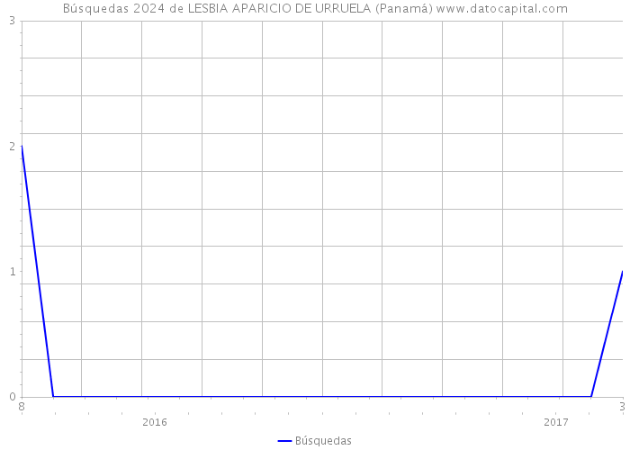 Búsquedas 2024 de LESBIA APARICIO DE URRUELA (Panamá) 