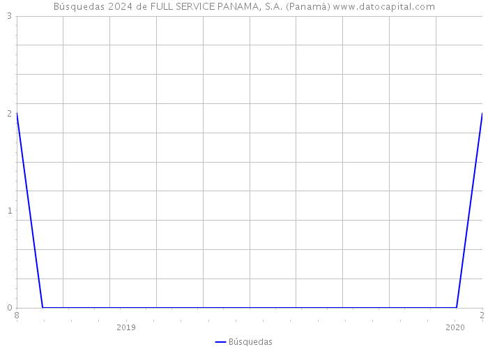 Búsquedas 2024 de FULL SERVICE PANAMA, S.A. (Panamá) 