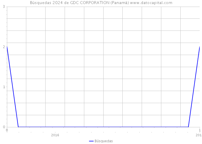 Búsquedas 2024 de GDC CORPORATION (Panamá) 