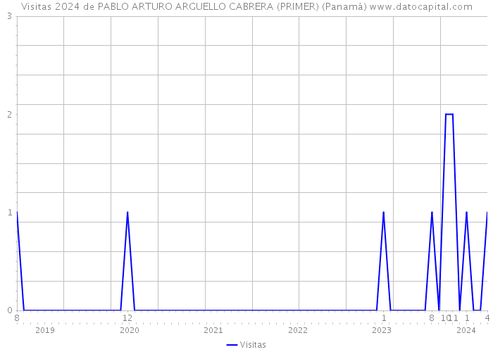 Visitas 2024 de PABLO ARTURO ARGUELLO CABRERA (PRIMER) (Panamá) 